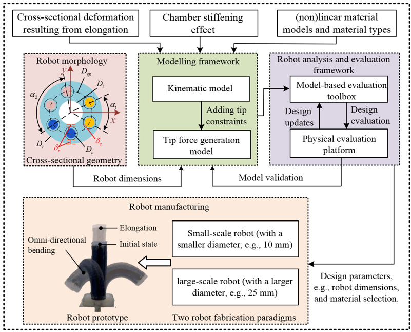 Overview of the modelling and evaluation framework for soft robots with reinforced chambers